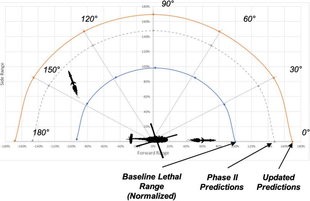 Lethal Range Flight Modeling